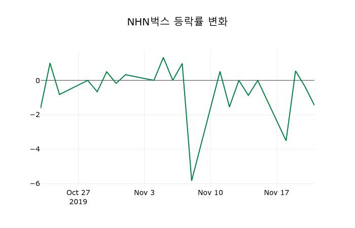 ▲지난 2주간의 등락률 변동정보