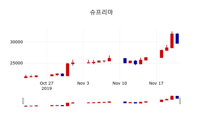 ▲지난 30영업일 동안 슈프리마 주가변동정보