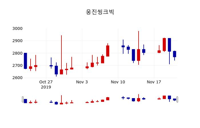▲지난 30영업일 동안 웅진씽크빅 주가변동정보
