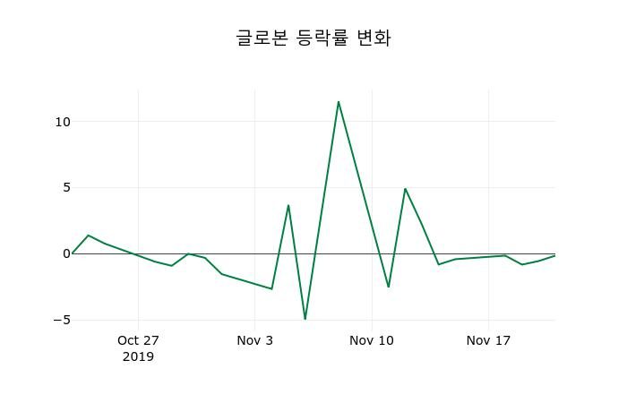 ▲지난 2주간의 등락률 변동정보