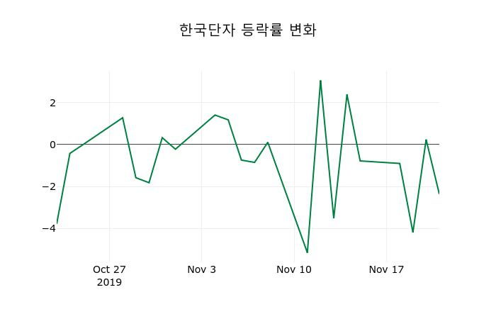 ▲지난 2주간의 등락률 변동정보