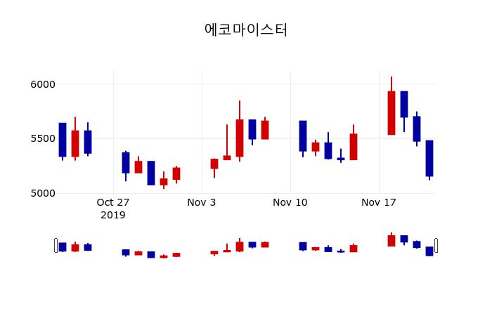▲지난 30영업일 동안 에코마이스터 주가변동정보