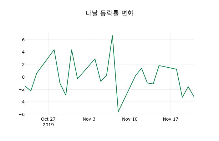▲지난 2주간의 등락률 변동정보