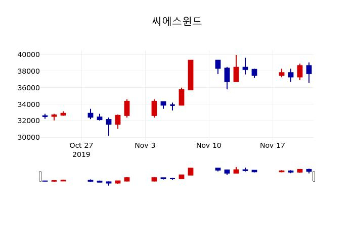 ▲지난 30영업일 동안 씨에스윈드 주가변동정보