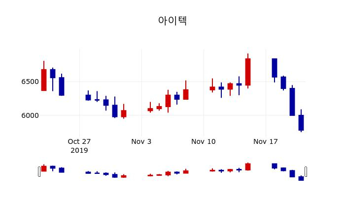▲지난 30영업일 동안 아이텍 주가변동정보
