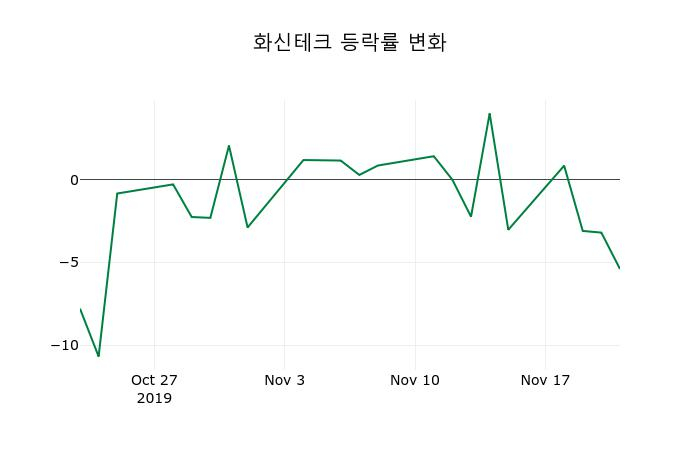 ▲지난 2주간의 등락률 변동정보