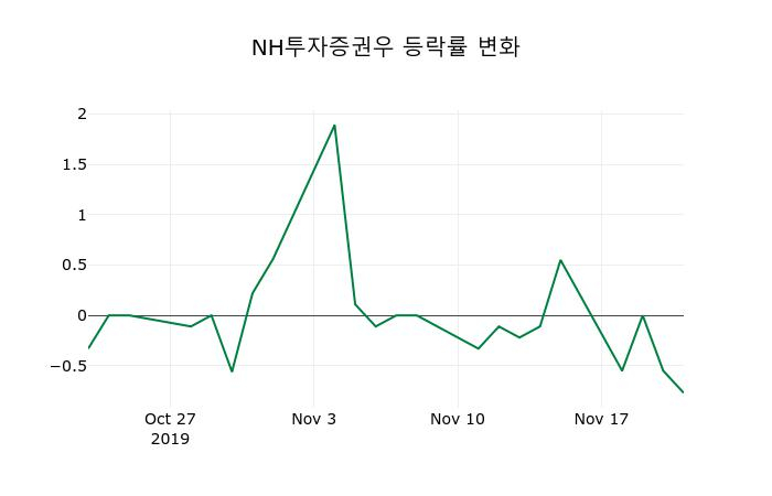 ▲지난 2주간의 등락률 변동정보