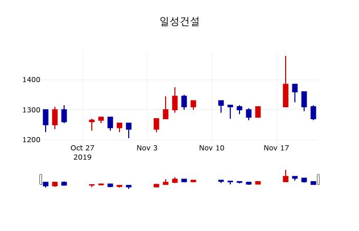 ▲지난 30영업일 동안 일성건설 주가변동정보