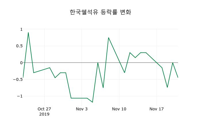 ▲지난 2주간의 등락률 변동정보