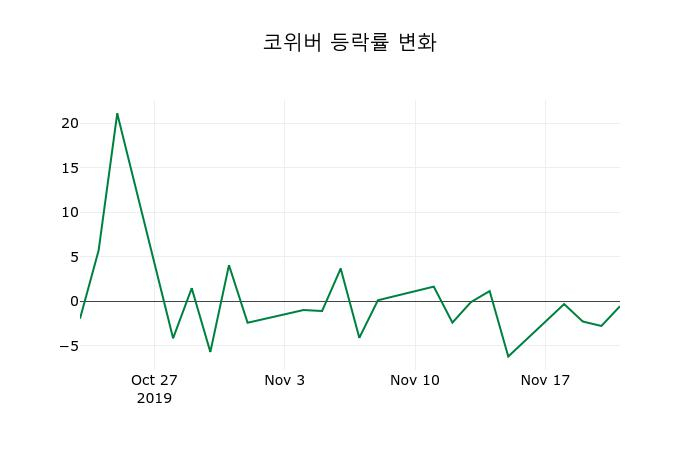 ▲지난 2주간의 등락률 변동정보