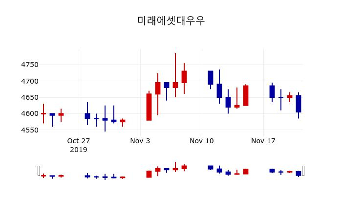 ▲지난 30영업일 동안 미래에셋대우우 주가변동정보