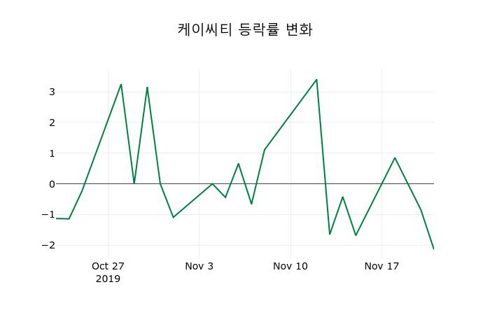 ▲지난 2주간의 등락률 변동정보
