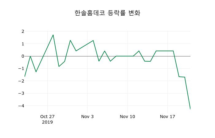 ▲지난 2주간의 등락률 변동정보