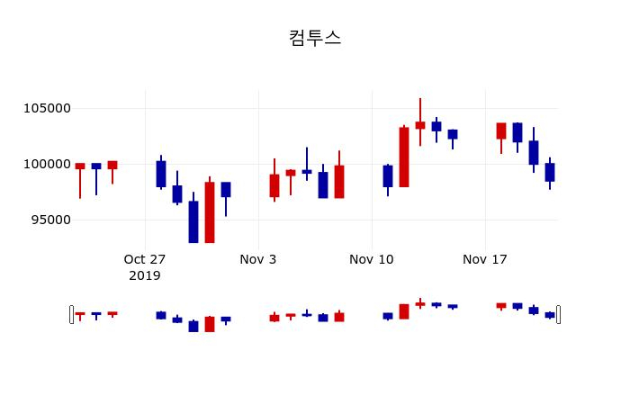 ▲지난 30영업일 동안 컴투스 주가변동정보