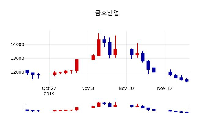 ▲지난 30영업일 동안 금호산업 주가변동정보