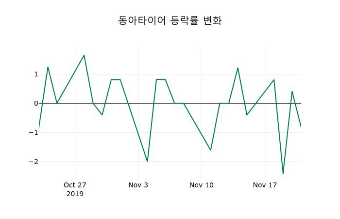 ▲지난 2주간의 등락률 변동정보