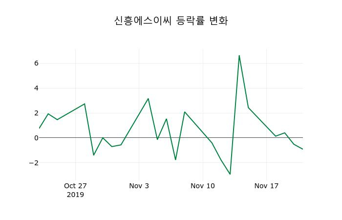 ▲지난 2주간의 등락률 변동정보