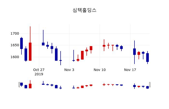 ▲지난 30영업일 동안 심텍홀딩스 주가변동정보