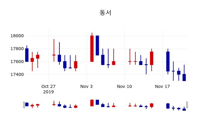 ▲지난 30영업일 동안 동서 주가변동정보