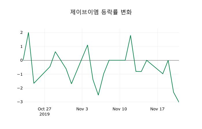 ▲지난 2주간의 등락률 변동정보