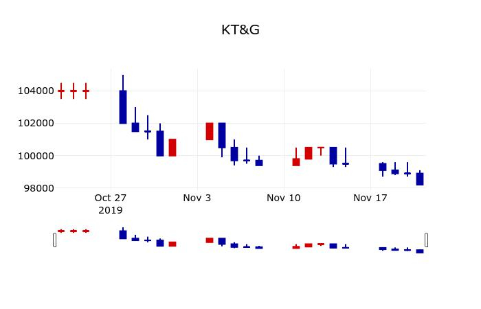 ▲지난 30영업일 동안 KT&G 주가변동정보