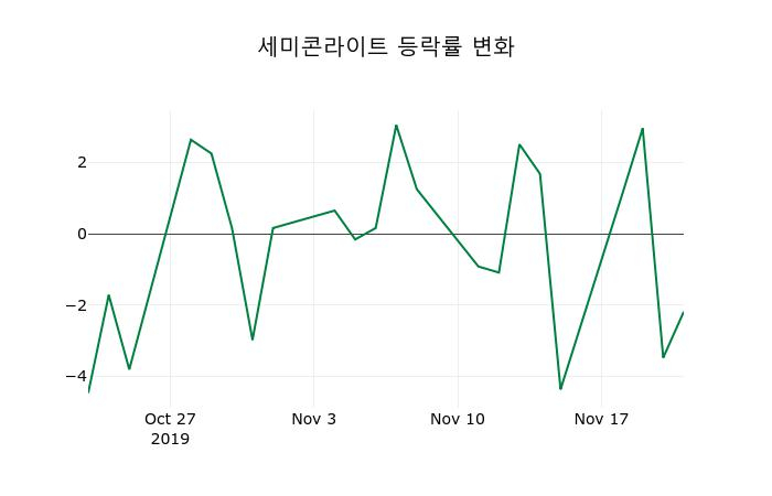 ▲지난 2주간의 등락률 변동정보