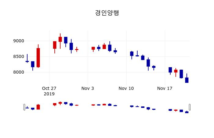 ▲지난 30영업일 동안 경인양행 주가변동정보