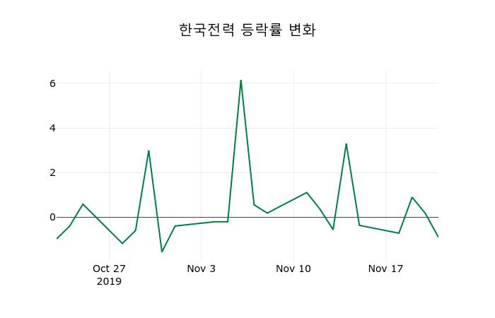 ▲지난 2주간의 등락률 변동정보