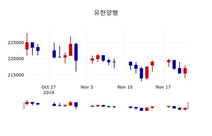 ▲지난 30영업일 동안 유한양행 주가변동정보