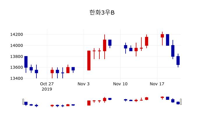 ▲지난 30영업일 동안 한화3우B 주가변동정보