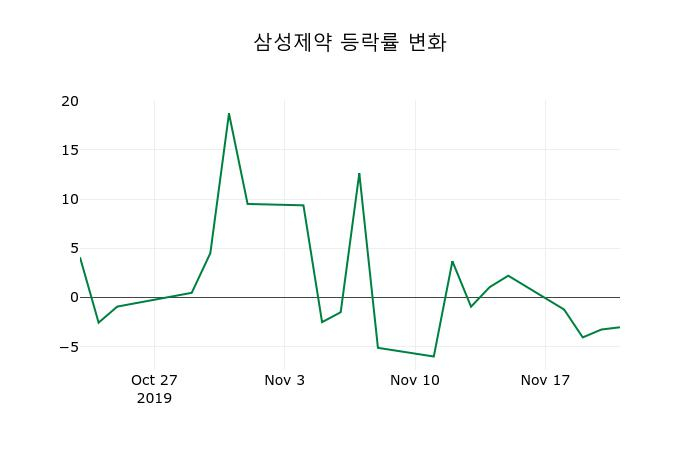 ▲지난 2주간의 등락률 변동정보