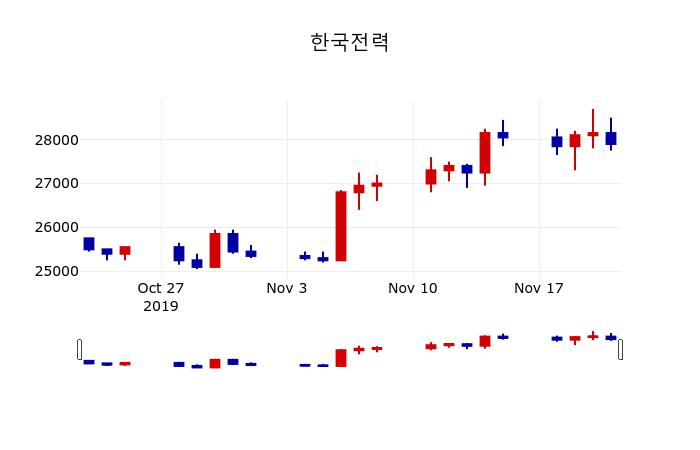▲지난 30영업일 동안 한국전력 주가변동정보