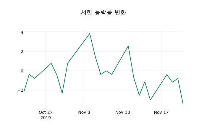 ▲지난 2주간의 등락률 변동정보
