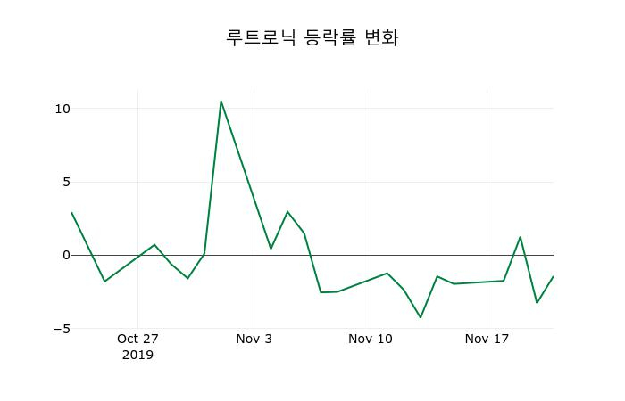 ▲지난 2주간의 등락률 변동정보