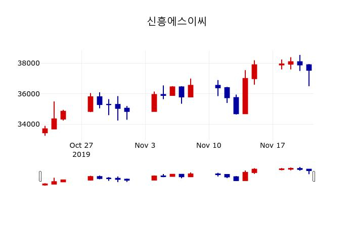 ▲지난 30영업일 동안 신흥에스이씨 주가변동정보