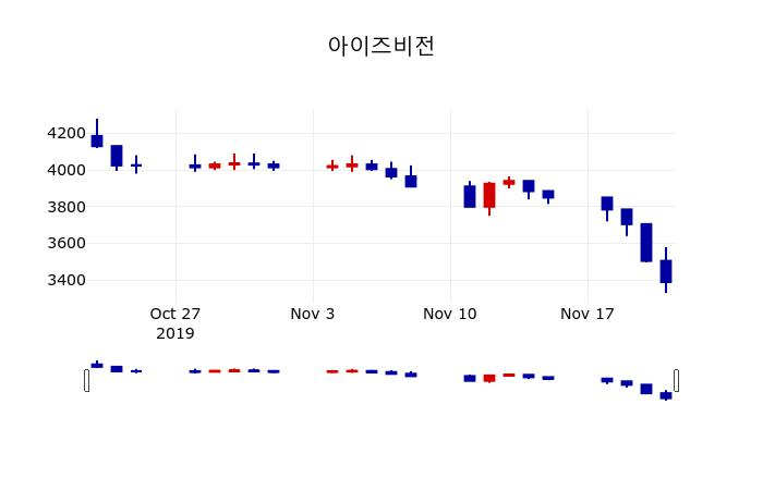 ▲지난 30영업일 동안 아이즈비전 주가변동정보