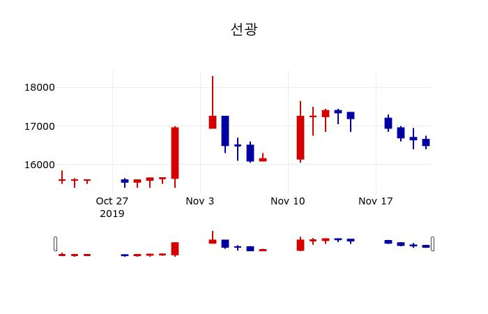 ▲지난 30영업일 동안 선광 주가변동정보