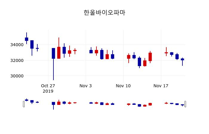 ▲지난 30영업일 동안 한올바이오파마 주가변동정보