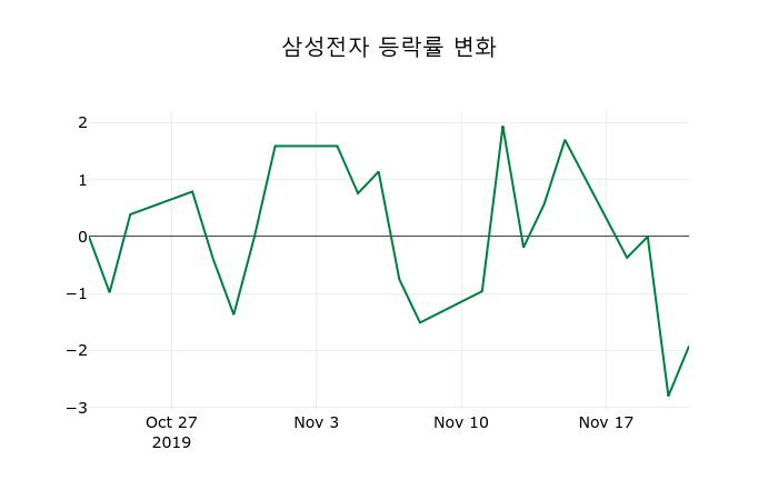 ▲지난 2주간의 등락률 변동정보