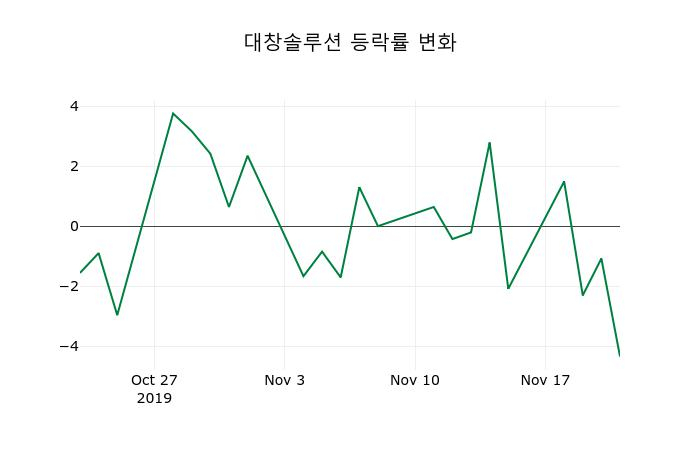 ▲지난 2주간의 등락률 변동정보