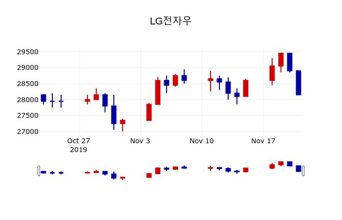 ▲지난 30영업일 동안 LG전자우 주가변동정보