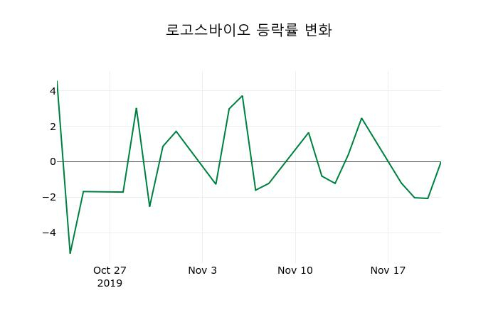 ▲지난 2주간의 등락률 변동정보