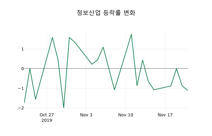 ▲지난 2주간의 등락률 변동정보