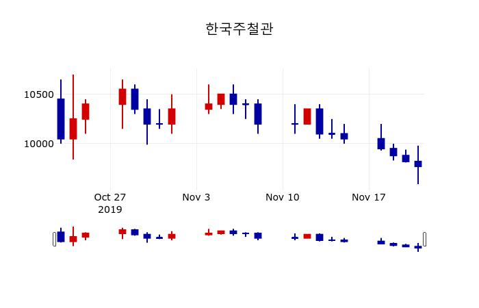 ▲지난 30영업일 동안 한국주철관 주가변동정보