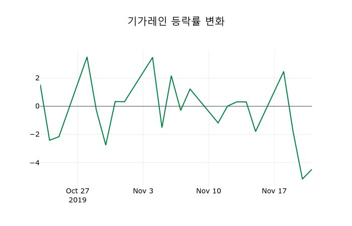 ▲지난 2주간의 등락률 변동정보