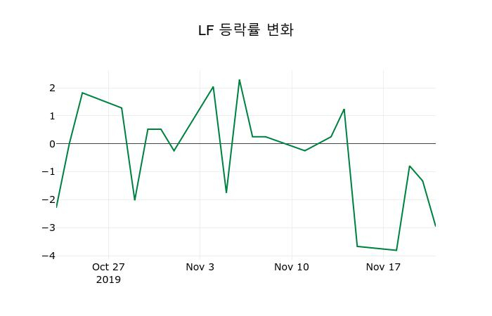 ▲지난 2주간의 등락률 변동정보