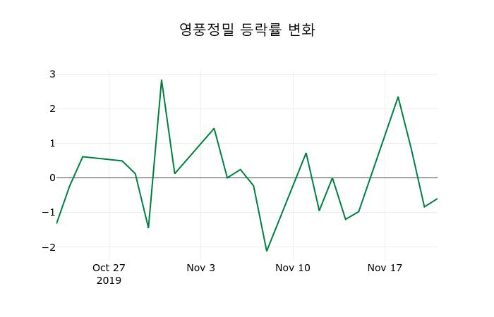 ▲지난 2주간의 등락률 변동정보