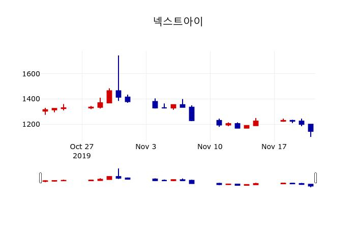 ▲지난 30영업일 동안 넥스트아이 주가변동정보