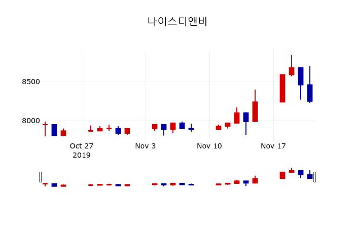 ▲지난 30영업일 동안 나이스디앤비 주가변동정보