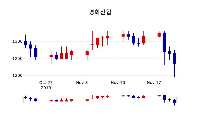 ▲지난 30영업일 동안 평화산업 주가변동정보